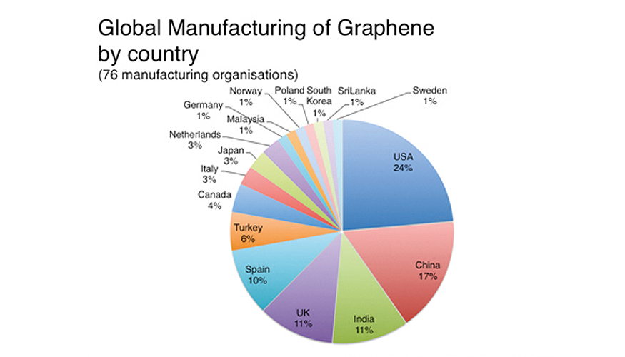 Integración de grafeno en polímero: una de las vías más prometedoras para el desarrollo de producto basado en grafeno